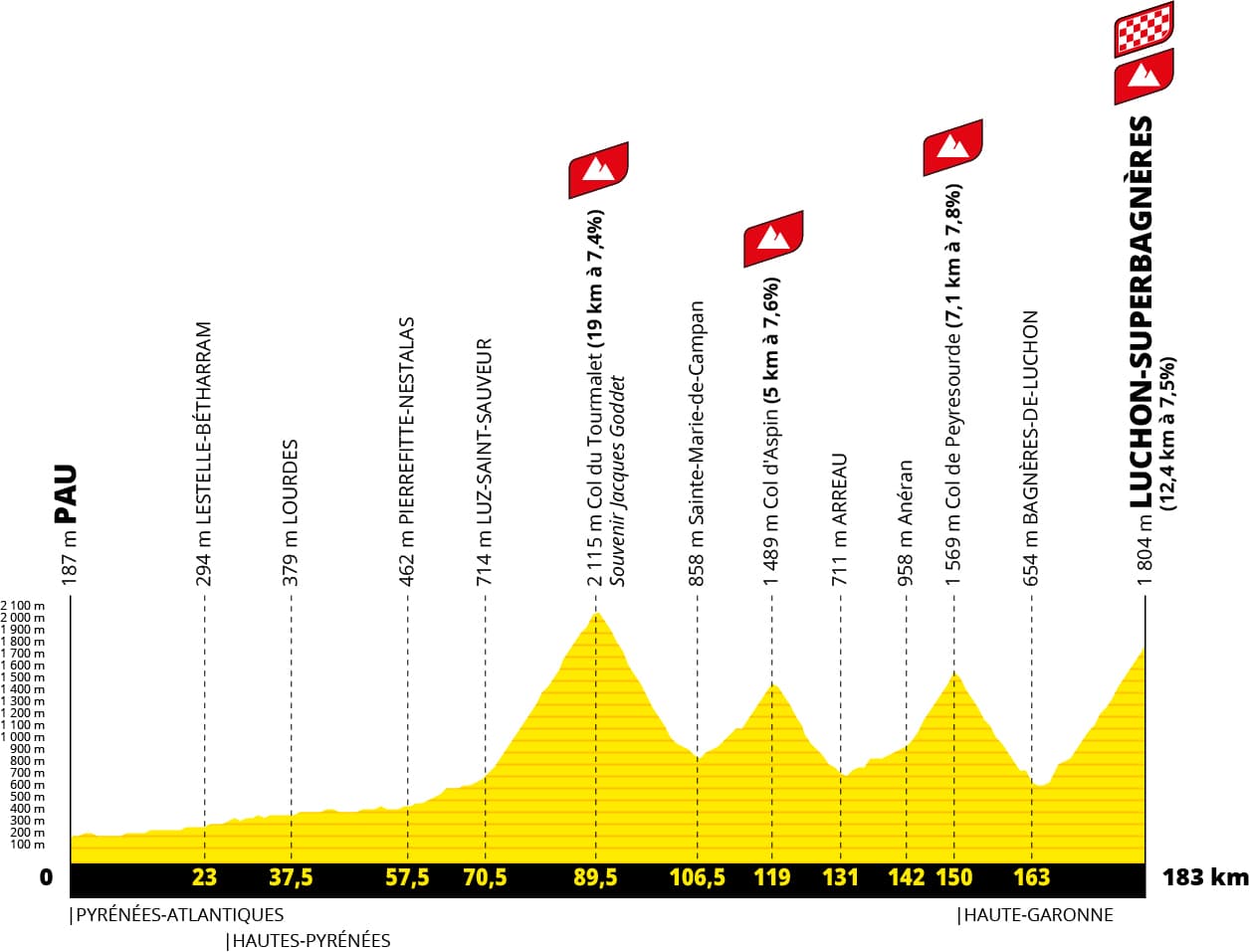 Superbagnères (12.4km, 7.5%) is back!