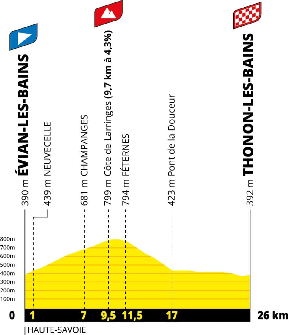 Stage 16 profile, Tour de France 2026