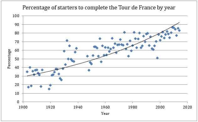 Percentage of starters to complete le tour by year