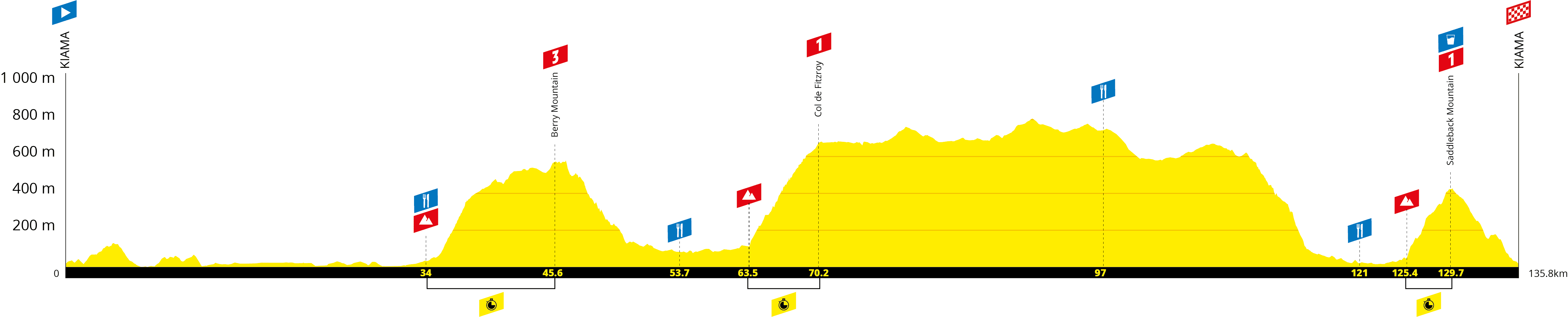 L’Étape Australia by Tour de France route reveal